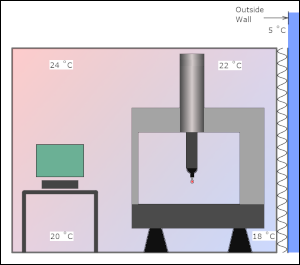 Thermal Gradients